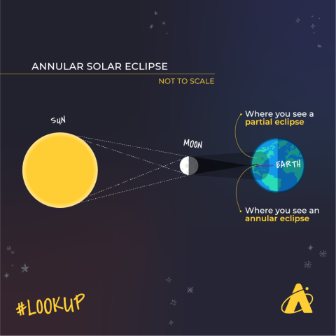 Adler planetarium image sun, moon, earth alignment for October 14 partial eclipse